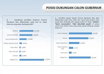 Survei Pilgub Kepri, Elektabilitas Isdianto Tertinggi