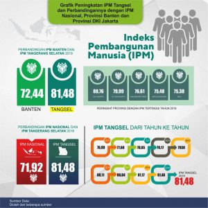 Grafik IPM Kota Tangerang Selatan (Tangsel) dari Tahun ke Tahun (2)