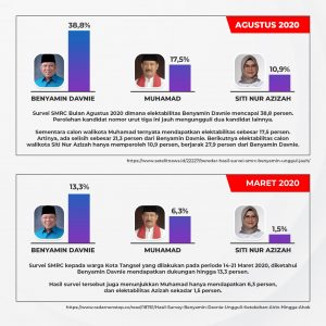 Survei SMRC Pilada Tangsel Agustus 2020