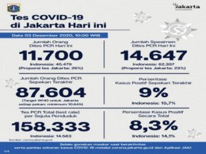 Perkembangan-COVID-19-di-Jakarta-per-3-Desember-2020.jpg